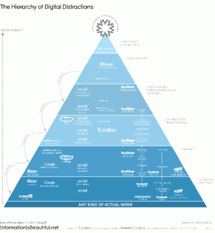 hierarchy of distractions infographic