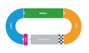 A simple buying cycle shaped like a race track and split into early, middle and late stages