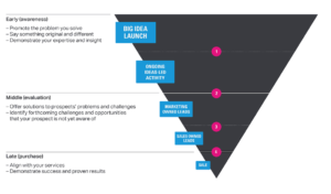 Buyer journey